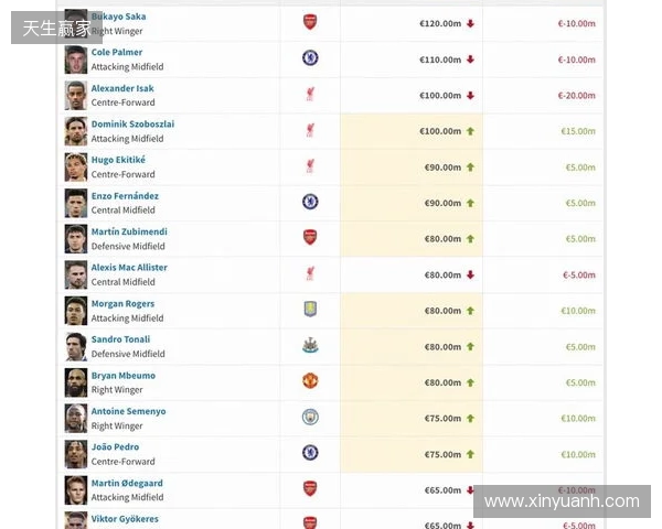 英超身价更新:哈兰德2亿欧居首,萨卡降至1.2亿欧,索博涨至1亿欧
